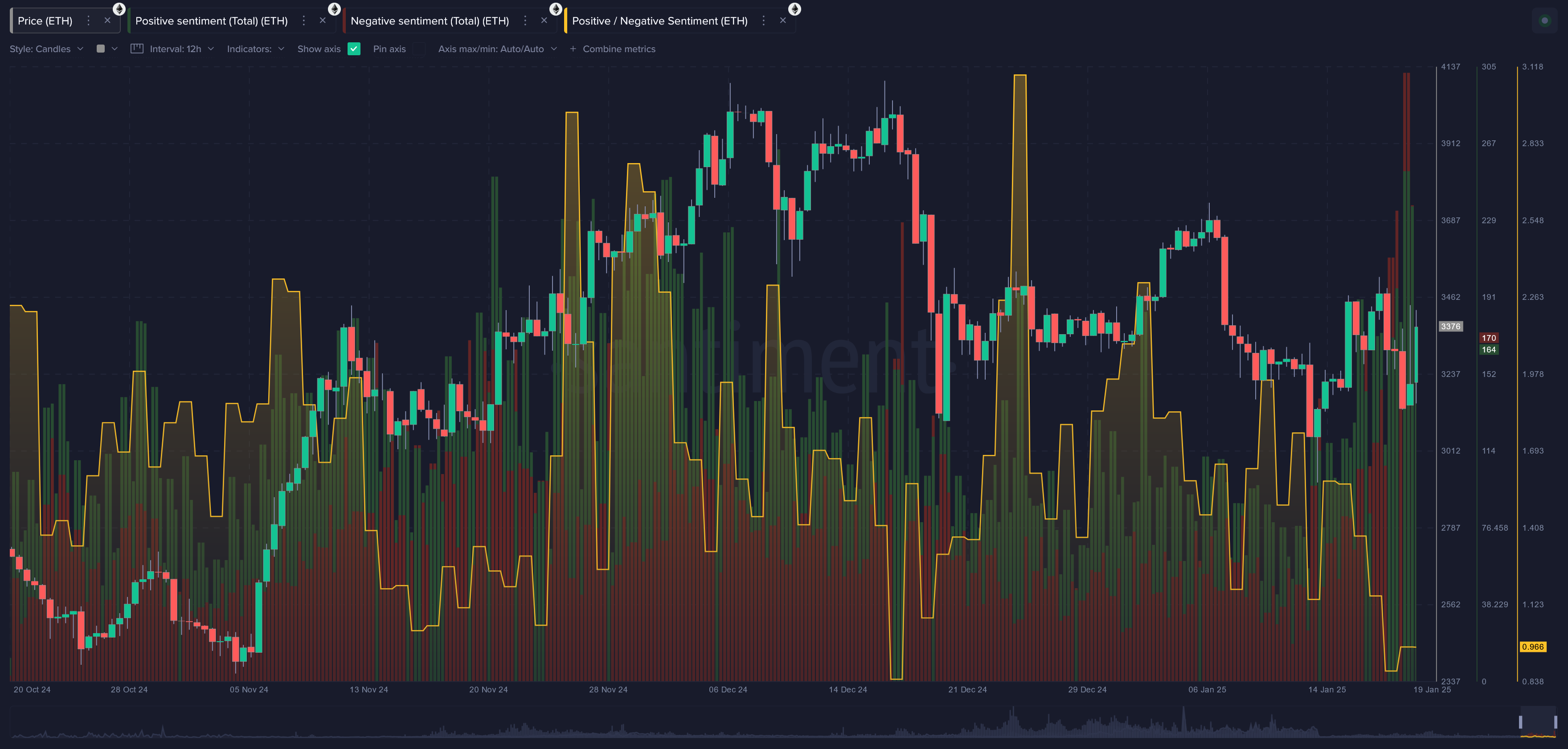 ETH Positive/ Negative sentiment chart. Source: Santiment